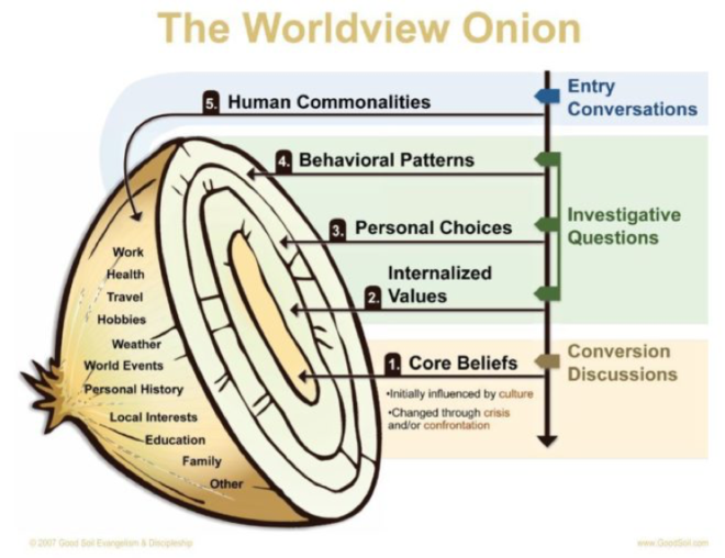 Dec Worldview Onion